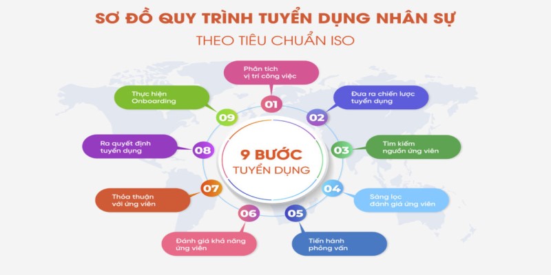 Quy trình tuyển dụng của Hi88